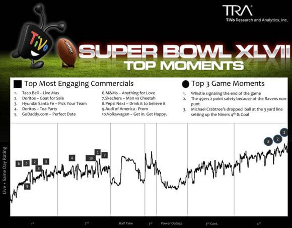 TiVo 2013 Super Bowl Top Commercials