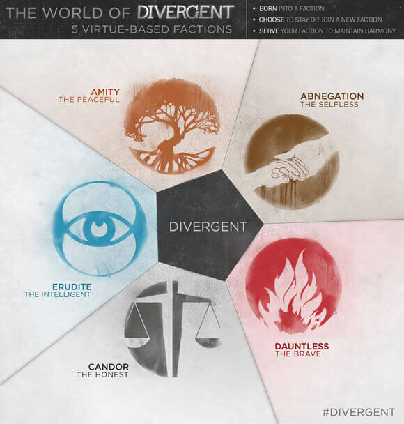 Divergent Infographic - The Five Factions