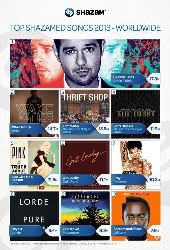 2013 Top Shazamed Songs and 2014 Predictions